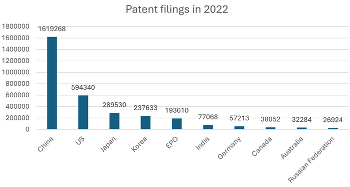 csm_Patent_filings_in_2022_34fa5e3000